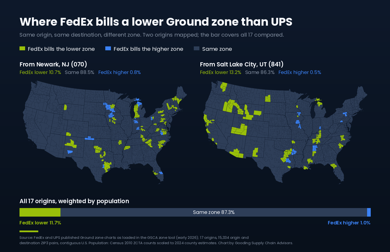 Two U.S. maps comparing FedEx and UPS Ground zones by destination ZIP3. From Newark, NJ, FedEx bills a lower zone than UPS for 10.7 percent of destinations, the same zone for 88.5 percent, and a higher zone for 0.8 percent. From Salt Lake City, UT, FedEx bills lower for 13.2 percent, the same for 86.3 percent, and higher for 0.5 percent. Across all 17 origins, weighted by population, FedEx bills the lower zone on 11.7 percent, the same zone on 87.3 percent, and the higher zone on 1.0 percent.